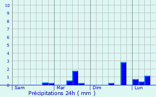 Graphique des précipitations prvues pour Martignacco