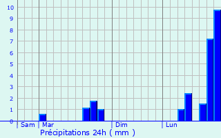 Graphique des précipitations prvues pour Fltrange