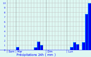 Graphique des précipitations prvues pour Le Val-de-Gublange
