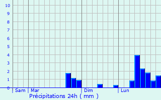 Graphique des précipitations prvues pour Chennevires-ls-Louvres