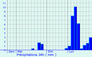 Graphique des précipitations prvues pour Sainte-Anne-Saint-Priest