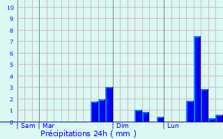 Graphique des précipitations prvues pour Quierzy