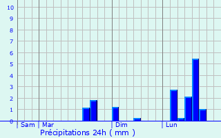 Graphique des précipitations prvues pour Feigneux