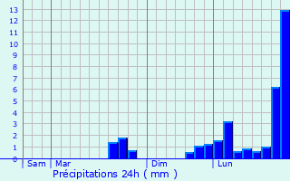 Graphique des précipitations prvues pour Saint-Jean-du-Cardonnay