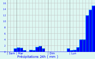 Graphique des précipitations prvues pour Mligny-le-Petit