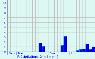 Graphique des précipitations prvues pour Trmuson