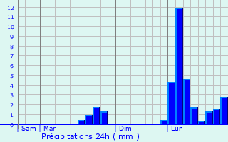 Graphique des précipitations prvues pour Saint-Victurnien