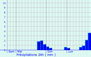 Graphique des précipitations prvues pour Lanques-sur-Rognon