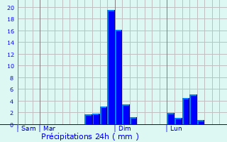 Graphique des précipitations prvues pour Les Cent-Acres