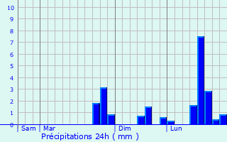 Graphique des précipitations prvues pour Breuil
