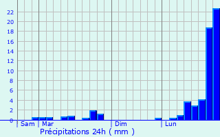 Graphique des précipitations prvues pour Chauvoncourt