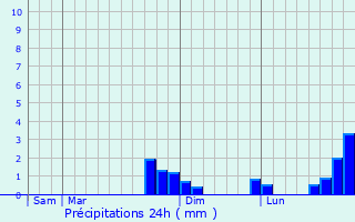 Graphique des précipitations prvues pour Thivet