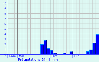 Graphique des précipitations prvues pour Consigny