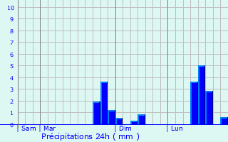 Graphique des précipitations prvues pour Belleau