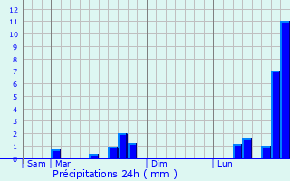 Graphique des précipitations prvues pour Seingbouse