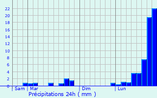 Graphique des précipitations prvues pour Dagonville