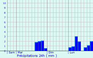 Graphique des précipitations prvues pour Fleury-sur-Andelle