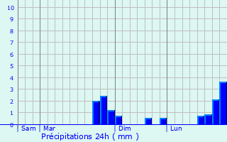 Graphique des précipitations prvues pour Bourdons-sur-Rognon