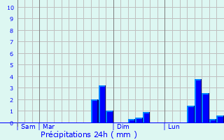 Graphique des précipitations prvues pour La Chapelle-Monthodon