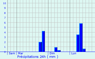 Graphique des précipitations prvues pour Lorcy