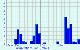 Graphique des précipitations prvues pour Fornex