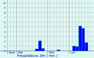 Graphique des précipitations prvues pour Boussicourt