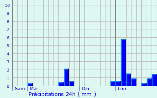 Graphique des précipitations prvues pour Chteauroux
