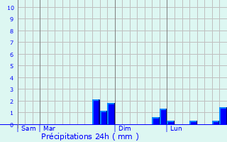 Graphique des précipitations prvues pour Fiac