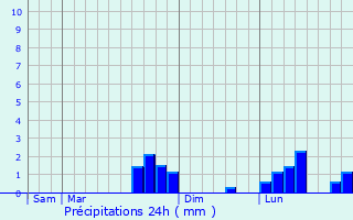 Graphique des précipitations prvues pour Rainfreville