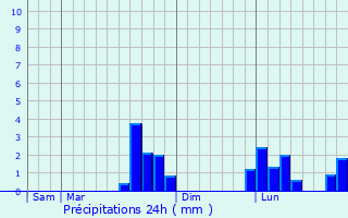 Graphique des précipitations prvues pour Sainte-Opportune-la-Mare