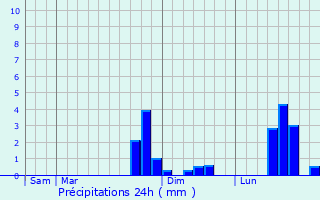 Graphique des précipitations prvues pour Nesles-la-Montagne