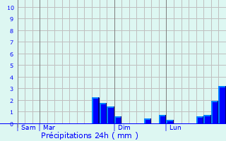 Graphique des précipitations prvues pour Laville-aux-Bois