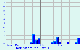 Graphique des précipitations prvues pour Misscle