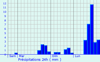 Graphique des précipitations prvues pour La Cabanasse