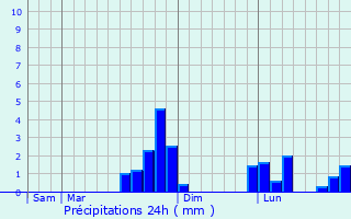 Graphique des précipitations prvues pour La Barre-en-Ouche