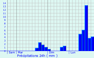Graphique des précipitations prvues pour Jujols