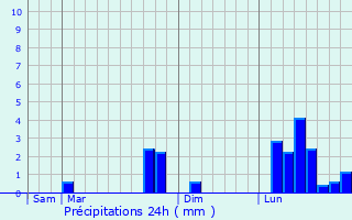 Graphique des précipitations prvues pour Pigny