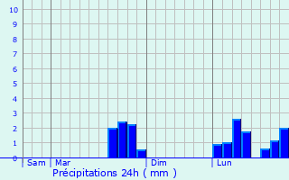 Graphique des précipitations prvues pour Vatteville