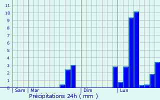 Graphique des précipitations prvues pour Altillac