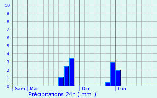 Graphique des précipitations prvues pour Asnelles