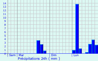 Graphique des précipitations prvues pour Allou