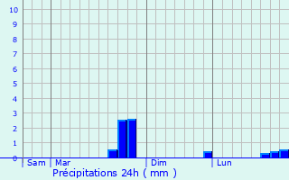 Graphique des précipitations prvues pour Berane
