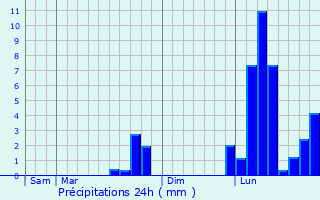Graphique des précipitations prvues pour Saint-Mxant
