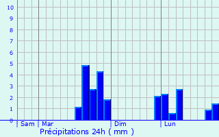 Graphique des précipitations prvues pour Les Authieux-sur-Calonne