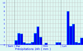 Graphique des précipitations prvues pour Tourtouse