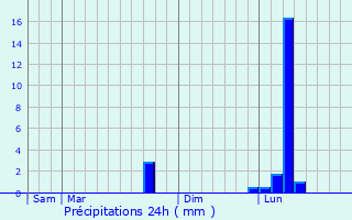 Graphique des précipitations prvues pour Chitenay