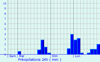 Graphique des précipitations prvues pour Noyant