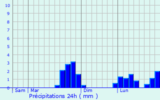 Graphique des précipitations prvues pour Le Mesnil-Fuguet