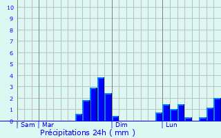 Graphique des précipitations prvues pour Gaudreville-la-Rivire