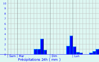 Graphique des précipitations prvues pour Longues-sur-Mer